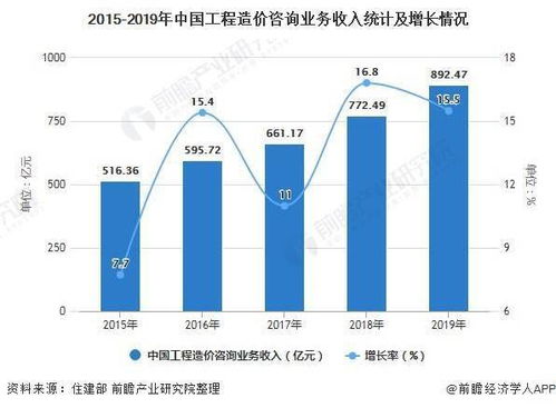 2021年中國(guó)工程造價(jià)咨詢行業(yè)發(fā)展現(xiàn)狀及細(xì)分市場(chǎng)分析